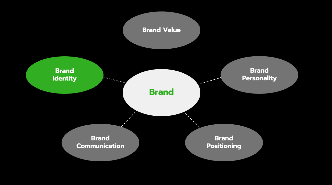 Brand และ Brand Identity สำคัญอย่างไร? – Business Hole in One